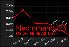 Total Graph of Necromancy23