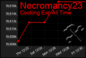 Total Graph of Necromancy23