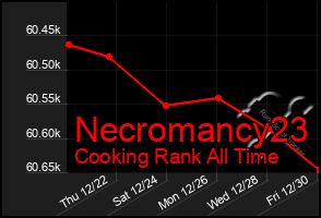 Total Graph of Necromancy23