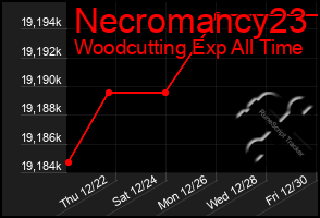 Total Graph of Necromancy23