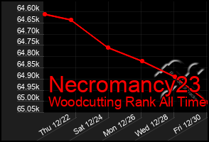 Total Graph of Necromancy23