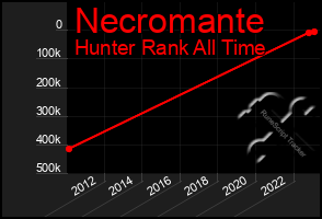 Total Graph of Necromante