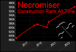 Total Graph of Necromiser