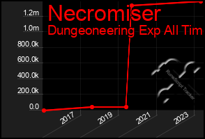Total Graph of Necromiser