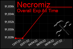 Total Graph of Necromiz