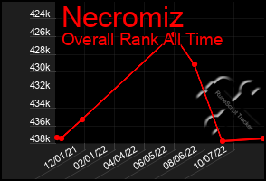 Total Graph of Necromiz