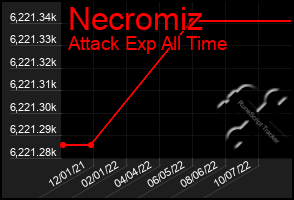 Total Graph of Necromiz