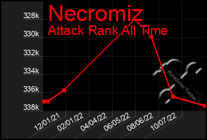 Total Graph of Necromiz