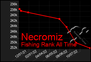 Total Graph of Necromiz