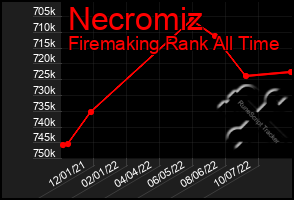 Total Graph of Necromiz