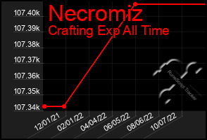 Total Graph of Necromiz