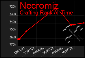 Total Graph of Necromiz