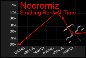 Total Graph of Necromiz