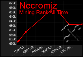 Total Graph of Necromiz