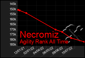 Total Graph of Necromiz