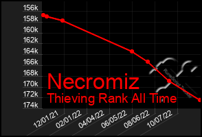 Total Graph of Necromiz