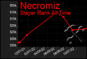 Total Graph of Necromiz