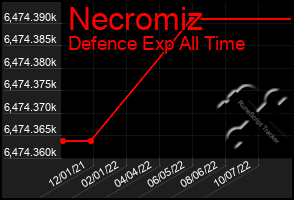 Total Graph of Necromiz