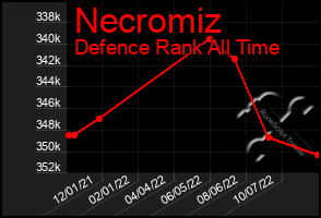 Total Graph of Necromiz