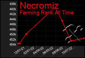 Total Graph of Necromiz