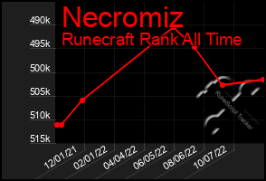 Total Graph of Necromiz