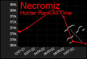 Total Graph of Necromiz