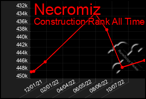 Total Graph of Necromiz