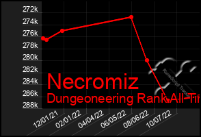 Total Graph of Necromiz