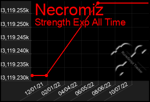 Total Graph of Necromiz