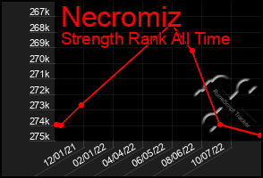 Total Graph of Necromiz