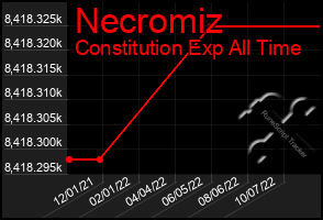 Total Graph of Necromiz