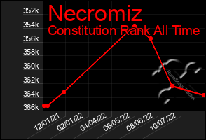 Total Graph of Necromiz