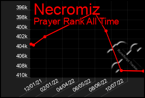 Total Graph of Necromiz