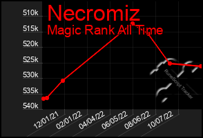 Total Graph of Necromiz