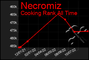 Total Graph of Necromiz