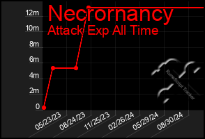 Total Graph of Necrornancy