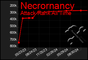 Total Graph of Necrornancy