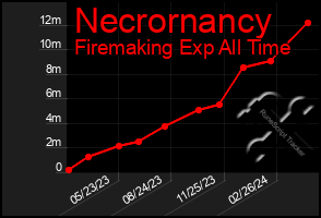 Total Graph of Necrornancy