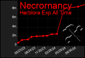 Total Graph of Necrornancy