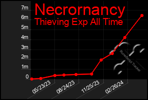Total Graph of Necrornancy