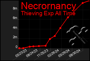 Total Graph of Necrornancy