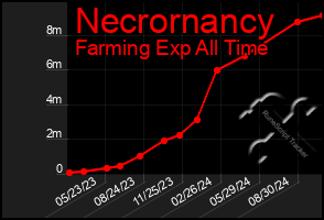 Total Graph of Necrornancy