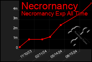 Total Graph of Necrornancy