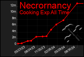 Total Graph of Necrornancy