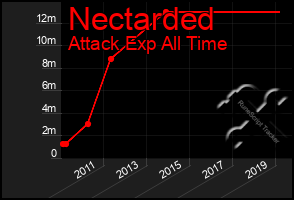 Total Graph of Nectarded