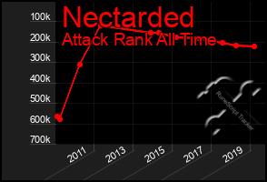 Total Graph of Nectarded