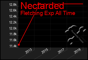 Total Graph of Nectarded