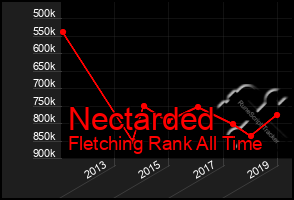 Total Graph of Nectarded