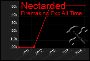 Total Graph of Nectarded