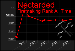 Total Graph of Nectarded